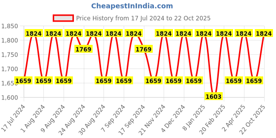 myntra.com KALINI Floral Embroidered Sequence Unstitched Dress Material kalini Price History Graph from 17 Jul 2024 to 21 Oct 2025