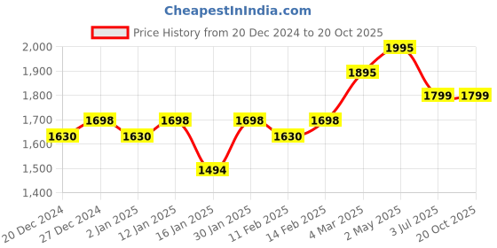 myntra.com KALINI Floral Embroidered Sequence Unstitched Dress Material kalini Price History Graph from 20 Dec 2024 to 19 Oct 2025