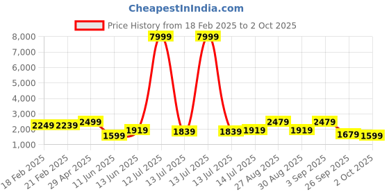 myntra.com KALINI Floral Embroidered Sequined Anarkali Kurta With Trousers & Dupatta kalini Price History Graph from 18 Feb 2025 to 2 Oct 2025