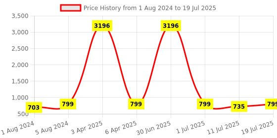myntra.com KALINI Floral Embroidered Sequined Kurta with Trousers & Dupatta kalini Price History Graph from 1 Aug 2024 to 11 Jul 2025
