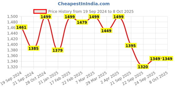 myntra.com KALINI Floral Embroidered Sequinned  A-Line Kurta with Trousers & Dupatta kalini Price History Graph from 19 Sep 2024 to 8 Oct 2025