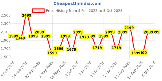 myntra.com KALINI Floral Embroidered Sequinned Anarkali Kurta with Palazzos & Dupatta kalini Price History Graph from 4 Feb 2025 to 4 Oct 2025