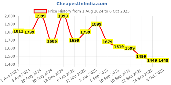 myntra.com KALINI Floral Embroidered Sequinned Anarkali Kurta with Trousers & Dupatta kalini Price History Graph from 1 Aug 2024 to 6 Oct 2025