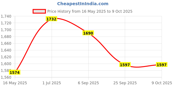 myntra.com KALINI Floral Embroidered Sequinned Anarkali Kurta With Trousers & Dupatta kalini Price History Graph from 16 May 2025 to 9 Oct 2025