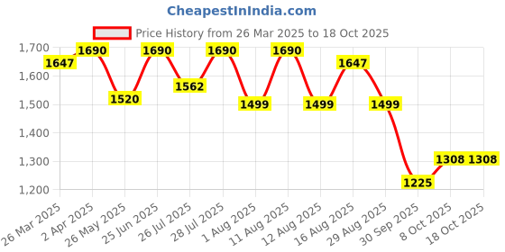 myntra.com KALINI Floral Embroidered Sequinned Chanderi Silk Straight Kurta With Salwar And Dupatta kalini Price History Graph from 26 Mar 2025 to 17 Oct 2025