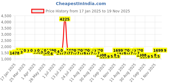 myntra.com KALINI Floral Embroidered Sequinned Chanderi Silk Straight Kurta With Trousers & Dupatta kalini Price History Graph from 17 Jan 2025 to 19 Nov 2025