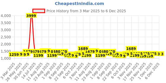 myntra.com KALINI Floral Embroidered Sequinned Chanderi Unstitched Dress Material kalini Price History Graph from 3 Mar 2025 to 6 Dec 2025