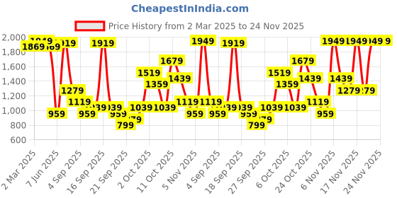 myntra.com KALINI Floral Embroidered Sequinned Georgette Fit & Flare Maxi Ethnic Dress kalini Price History Graph from 2 Mar 2025 to 24 Nov 2025