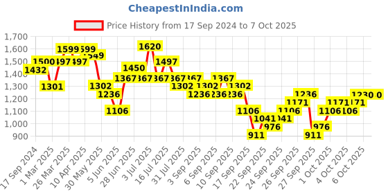 myntra.com KALINI Floral Embroidered Sequinned Kurta & Trousers With Dupatta kalini Price History Graph from 17 Sep 2024 to 7 Oct 2025