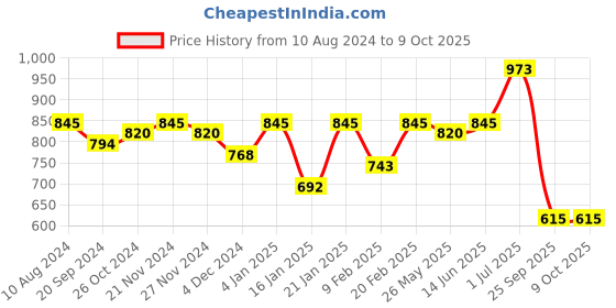 myntra.com KALINI Floral Embroidered Sequinned Kurta & Trousers With Dupatta kalini Price History Graph from 10 Aug 2024 to 9 Oct 2025