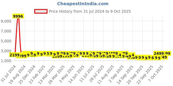 myntra.com KALINI Floral Embroidered Sequinned Kurta with Palazzo & Dupatta kalini Price History Graph from 31 Jul 2024 to 9 Oct 2025