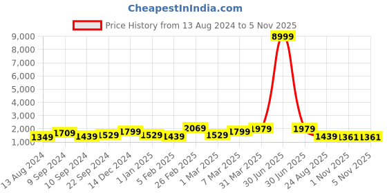 myntra.com KALINI Floral Embroidered Sequinned Kurta With Palazzos & Dupatta kalini Price History Graph from 13 Aug 2024 to 5 Nov 2025