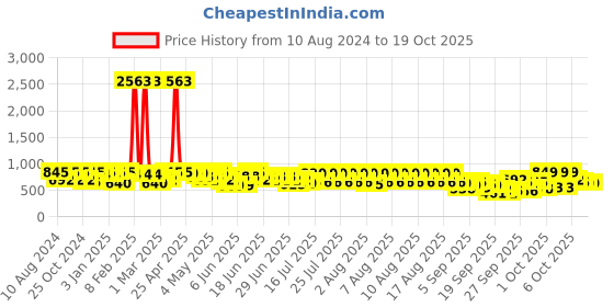 myntra.com KALINI Floral Embroidered Sequinned Kurta With Trouser kalini Price History Graph from 10 Aug 2024 to 18 Oct 2025