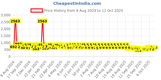myntra.com KALINI Floral Embroidered Sequinned Kurta With Trouser kalini Price History Graph from 8 Aug 2024 to 10 Oct 2025