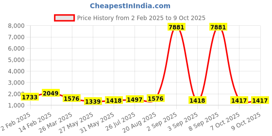 myntra.com KALINI Floral Embroidered Sequinned Kurta with Trouser & Dupatta kalini Price History Graph from 2 Feb 2025 to 7 Oct 2025