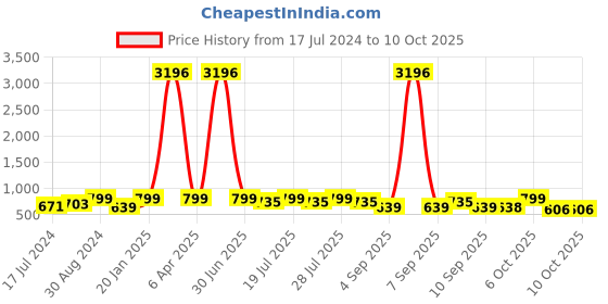 myntra.com KALINI Floral Embroidered Sequinned Kurta With Trousers & Dupatta kalini Price History Graph from 17 Jul 2024 to 10 Oct 2025