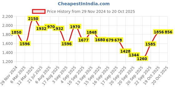 myntra.com KALINI Floral Embroidered Sequinned Kurta With Trousers & Dupatta kalini Price History Graph from 29 Nov 2024 to 19 Oct 2025