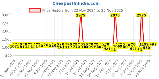 myntra.com KALINI Floral Embroidered Sequinned Kurta With Trousers & Dupatta kalini Price History Graph from 22 Nov 2024 to 26 Nov 2025