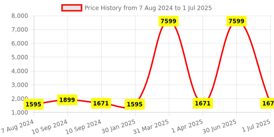 myntra.com KALINI Floral Embroidered Sequinned Kurti with Palazzos & With Dupatta kalini Price History Graph from 7 Aug 2024 to 1 Jul 2025