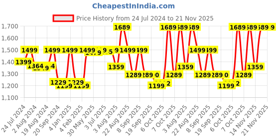 myntra.com KALINI Floral Embroidered Sequinned Notch Neck Anarkali Kurta With Palazzo & Dupatta kalini Price History Graph from 24 Jul 2024 to 20 Nov 2025