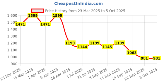 myntra.com KALINI Floral Embroidered Sequinned Notch Neck Kurta With Trouser And Dupatta kalini Price History Graph from 23 Mar 2025 to 4 Oct 2025