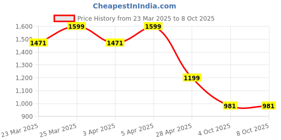 myntra.com KALINI Floral Embroidered Sequinned Notch Neck Kurta With Trouser And Dupatta kalini Price History Graph from 23 Mar 2025 to 4 Oct 2025