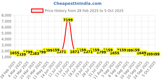 myntra.com KALINI Floral Embroidered Sequinned Notch Neck Straight Kurta With Trousers And Dupatta kalini Price History Graph from 28 Feb 2025 to 4 Oct 2025