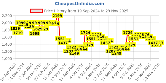 myntra.com KALINI Floral Embroidered Sequinned Organza Straight Kurta With Trousers & Dupatta kalini Price History Graph from 19 Sep 2024 to 23 Nov 2025