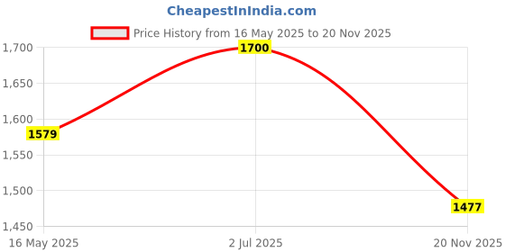 myntra.com KALINI Floral Embroidered Sequinned Round Neck Straight Kurta With Trouser And Dupatta kalini Price History Graph from 16 May 2025 to 20 Nov 2025