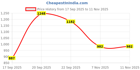 myntra.com KALINI Floral Embroidered Sequinned Round Neck Straight Kurta With Trousers & Dupatta kalini Price History Graph from 17 Sep 2025 to 10 Nov 2025