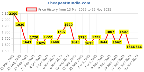 myntra.com KALINI Floral Embroidered Sequinned Round Neck Straight Kurta with Trousers & With Dupatta kalini Price History Graph from 13 Mar 2025 to 23 Nov 2025