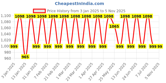 myntra.com KALINI Floral Embroidered Sequinned Silk Cotton Unstitched Dress Material kalini Price History Graph from 3 Jan 2025 to 4 Nov 2025