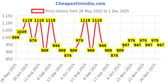 myntra.com KALINI Floral Embroidered Sequinned Soft Georgette Unstitched Dress Material kalini Price History Graph from 26 May 2025 to 1 Dec 2025