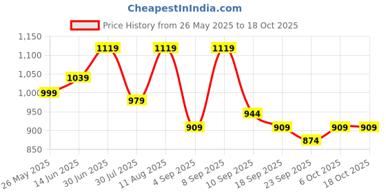 myntra.com KALINI Floral Embroidered Sequinned Soft Georgette Unstitched Dress Material kalini Price History Graph from 26 May 2025 to 18 Oct 2025