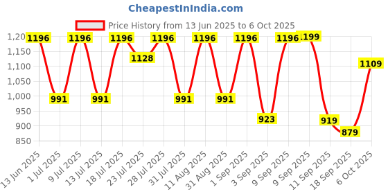 myntra.com KALINI Floral Embroidered Sequinned Straight Kurta With Trouser And Dupatta kalini Price History Graph from 13 Jun 2025 to 6 Oct 2025