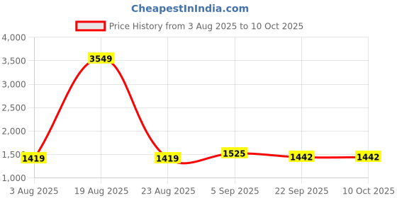 myntra.com KALINI Floral Embroidered Sequinned Straight Kurta With Trouser & Dupatta kalini Price History Graph from 3 Aug 2025 to 8 Oct 2025