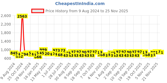 myntra.com KALINI Floral Embroidered Sequinned Straight Kurta With Trousers kalini Price History Graph from 9 Aug 2024 to 25 Nov 2025