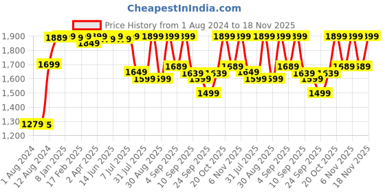 myntra.com KALINI Floral Embroidered Sequinned Straight Kurta With Trousers & Dupatta kalini Price History Graph from 1 Aug 2024 to 18 Nov 2025