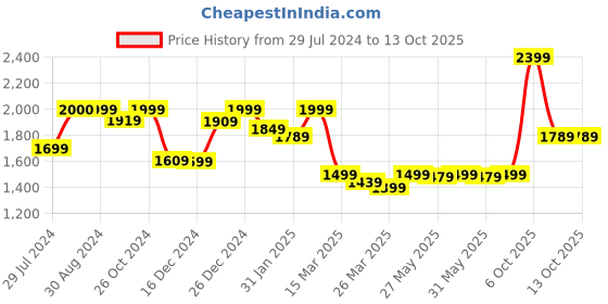 myntra.com KALINI Floral Embroidered Sequinned Straight Kurta With Trousers & Dupatta kalini Price History Graph from 29 Jul 2024 to 13 Oct 2025
