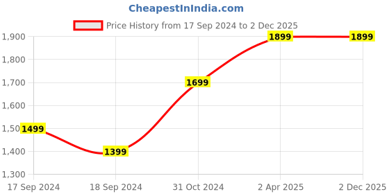 myntra.com KALINI Floral Embroidered Sequinned Straight Kurta with Trousers & Dupatta kalini Price History Graph from 17 Sep 2024 to 2 Dec 2025