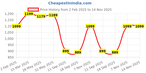 myntra.com KALINI Floral Embroidered Sequinned Straight Kurta With Trousers & Dupatta kalini Price History Graph from 2 Feb 2025 to 14 Nov 2025