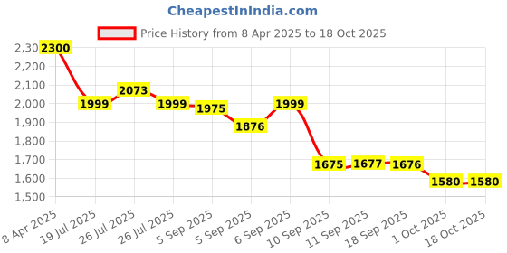 myntra.com KALINI Floral Embroidered Sequinned Straight Kurta with Trousers & Dupatta kalini Price History Graph from 8 Apr 2025 to 18 Oct 2025