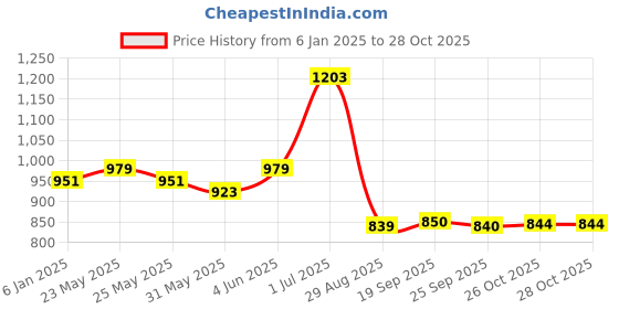 myntra.com KALINI Floral Embroidered Sequinned Straight Kurta With Trousers & Dupatta kalini Price History Graph from 6 Jan 2025 to 28 Oct 2025