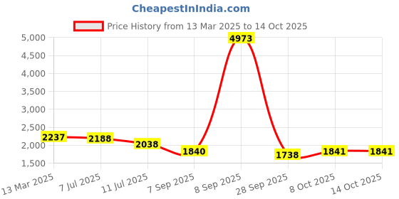 myntra.com KALINI Floral Embroidered Sequinned Straight Kurta With Trousers And Dupatta kalini Price History Graph from 13 Mar 2025 to 13 Oct 2025