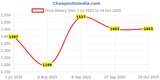 myntra.com KALINI Floral Embroidered Sequinned Straight Kurta With Trousers & Dupatta kalini Price History Graph from 1 Jul 2025 to 17 Oct 2025