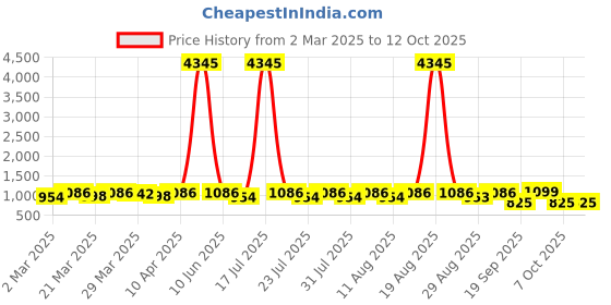 myntra.com KALINI Floral Embroidered Sequinned Straight Kurta With Trousers & Dupatta kalini Price History Graph from 2 Mar 2025 to 12 Oct 2025
