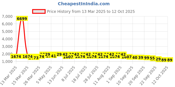 myntra.com KALINI Floral Embroidered Sequinned Straight Kurta With Trousers & Dupatta kalini Price History Graph from 13 Mar 2025 to 12 Oct 2025