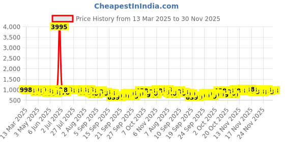 myntra.com KALINI Floral Embroidered Sequinned Straight Kurta With Trousers & Dupatta kalini Price History Graph from 13 Mar 2025 to 30 Nov 2025