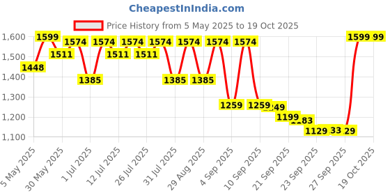 myntra.com KALINI Floral Embroidered Sequinned Straight Kurta With Trousers And Dupatta kalini Price History Graph from 5 May 2025 to 18 Oct 2025