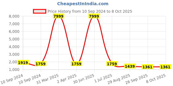 myntra.com KALINI Floral Embroidered Sequinned Straight Kurti With Palazzos & Dupatta kalini Price History Graph from 10 Sep 2024 to 7 Oct 2025